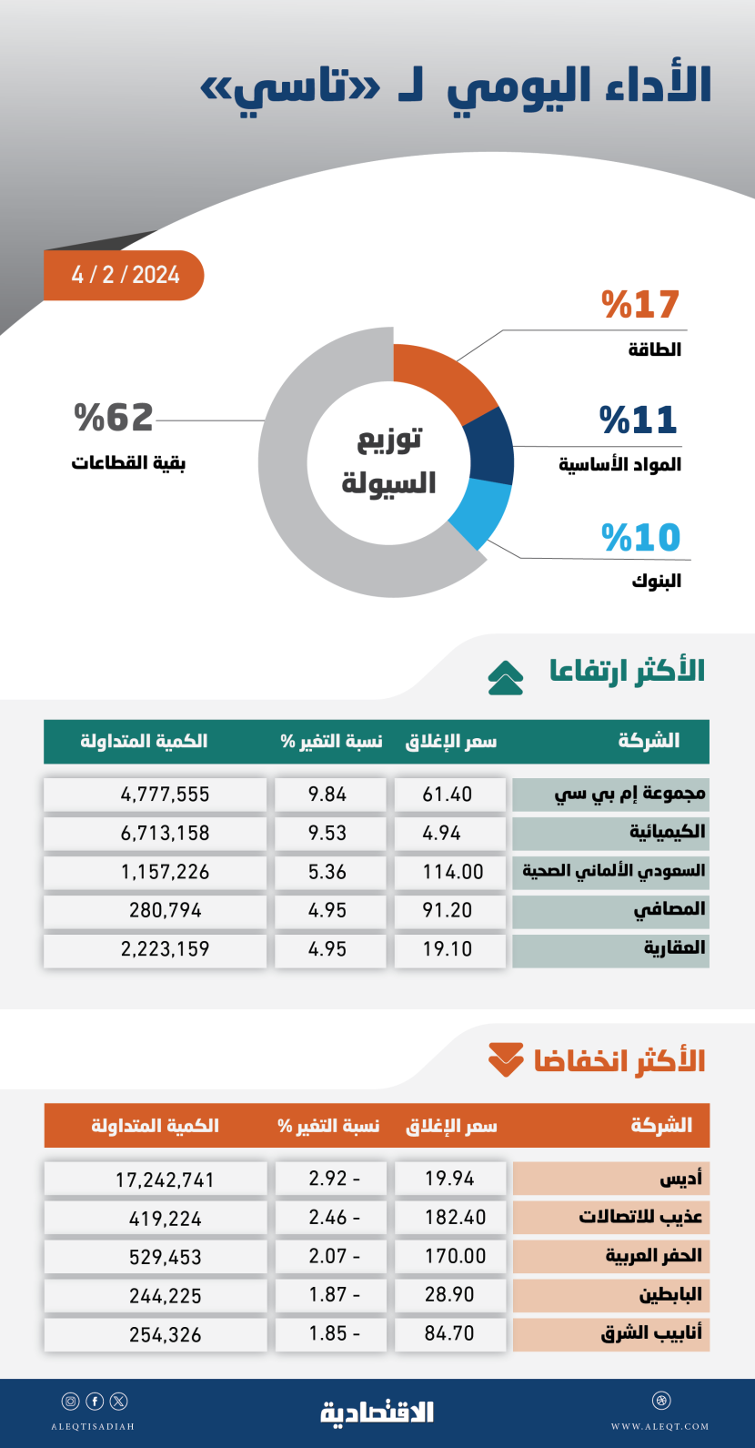 «تاسي» يسعى لاستعادة مستوياته فوق متوسط 21 يوما عند 12020 نقطة