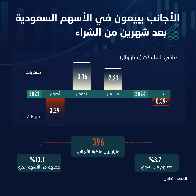 حصة الأجانب في الأسهم السعودية تصعد إلى أعلى مستوى منذ إدراج "أرامكو" عند 3.7 %