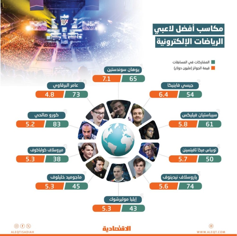56.6 مليون دولار عوائد 10 لاعبي رياضات إلكترونية من المسابقات العالمية
