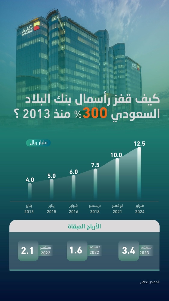 "بنك البلاد" يرفع رأسماله لسادس مرة منذ 2013 مع تراكم الأرباح المبقاة