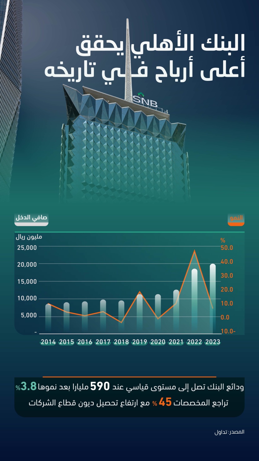 البنك الأهلي يحقق أعلى أرباح في تاريخه خلال 2023 بدعم نمو دخل التمويل