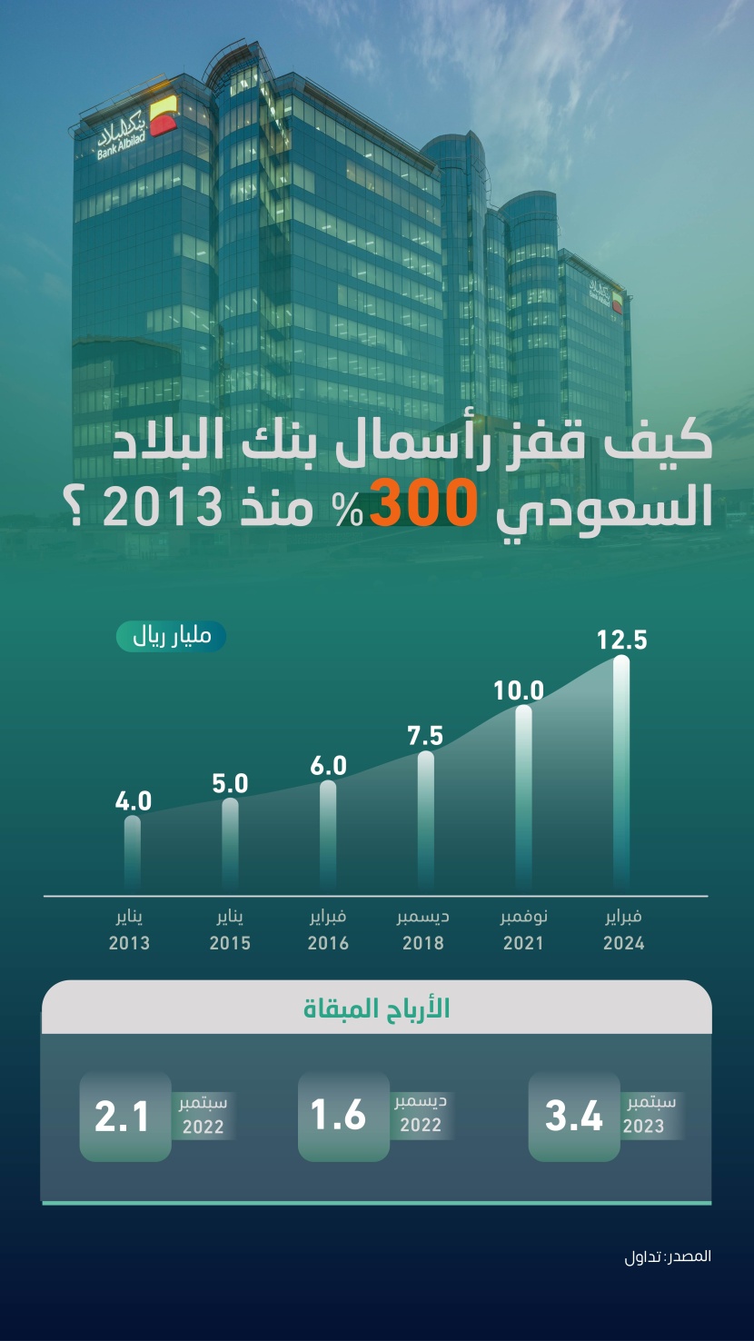 أرباح تاريخية لـ «الأهلي» و«البلاد» في 2023 والأخير يرفع رأسماله 311% منذ 2013