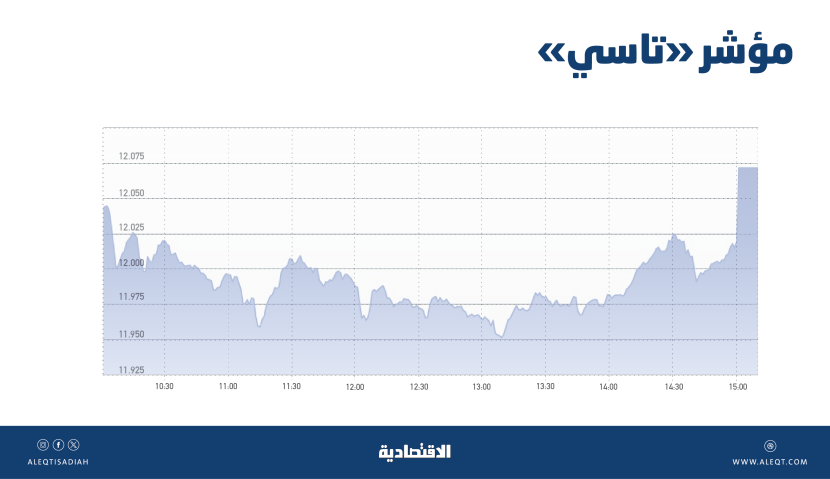 تعاملات جلسة مزاد الإغلاق تنقذ «تاسي» من فقدان سلسلة ارتفاعات
