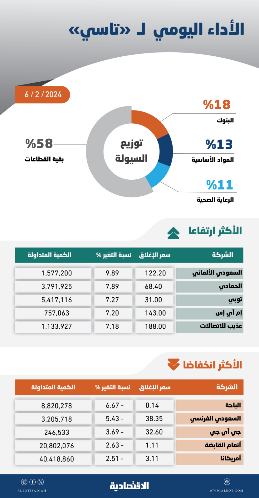 تعاملات جلسة مزاد الإغلاق تنقذ «تاسي» من فقدان سلسلة ارتفاعات