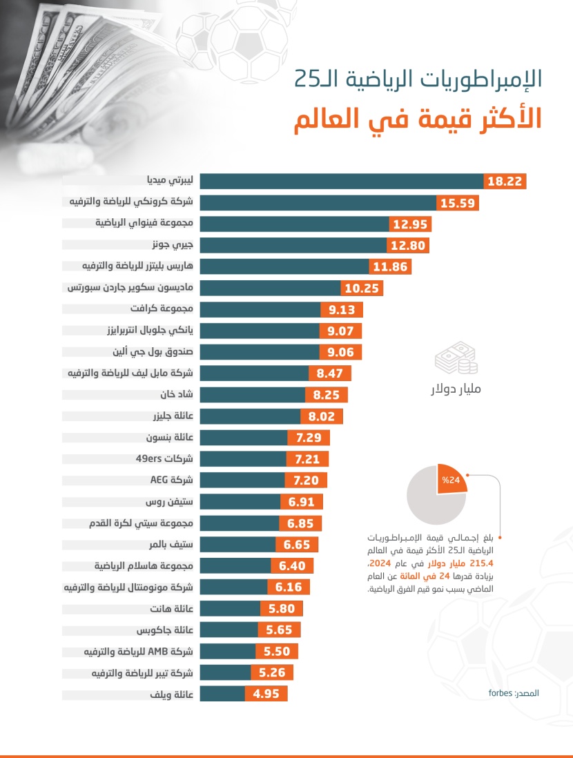 قيمة أكبر 25 إمبراطورية رياضية في العالم ترتفع 24 % إلى 215.5 مليار دولار