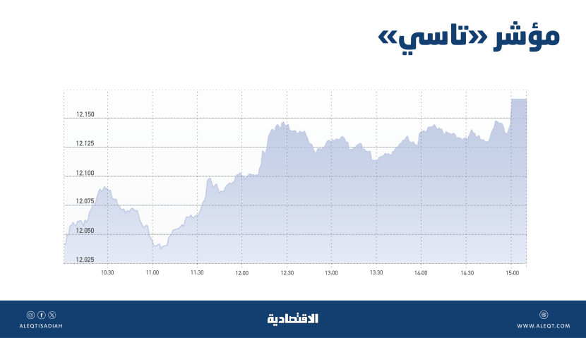 «تاسي» يرتفع للجلسة الخامسة بأعلى تداولات في 3 أسابيع والزخم الشرائي يعزز الاقتراب من 12200 نقطة