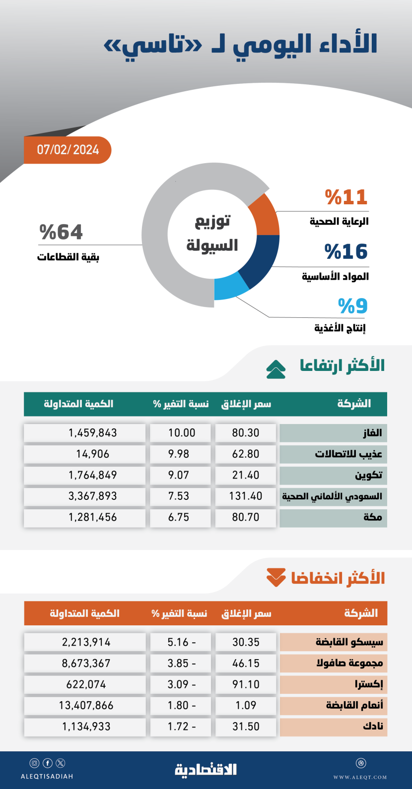«تاسي» يرتفع للجلسة الخامسة بأعلى تداولات في 3 أسابيع والزخم الشرائي يعزز الاقتراب من 12200 نقطة