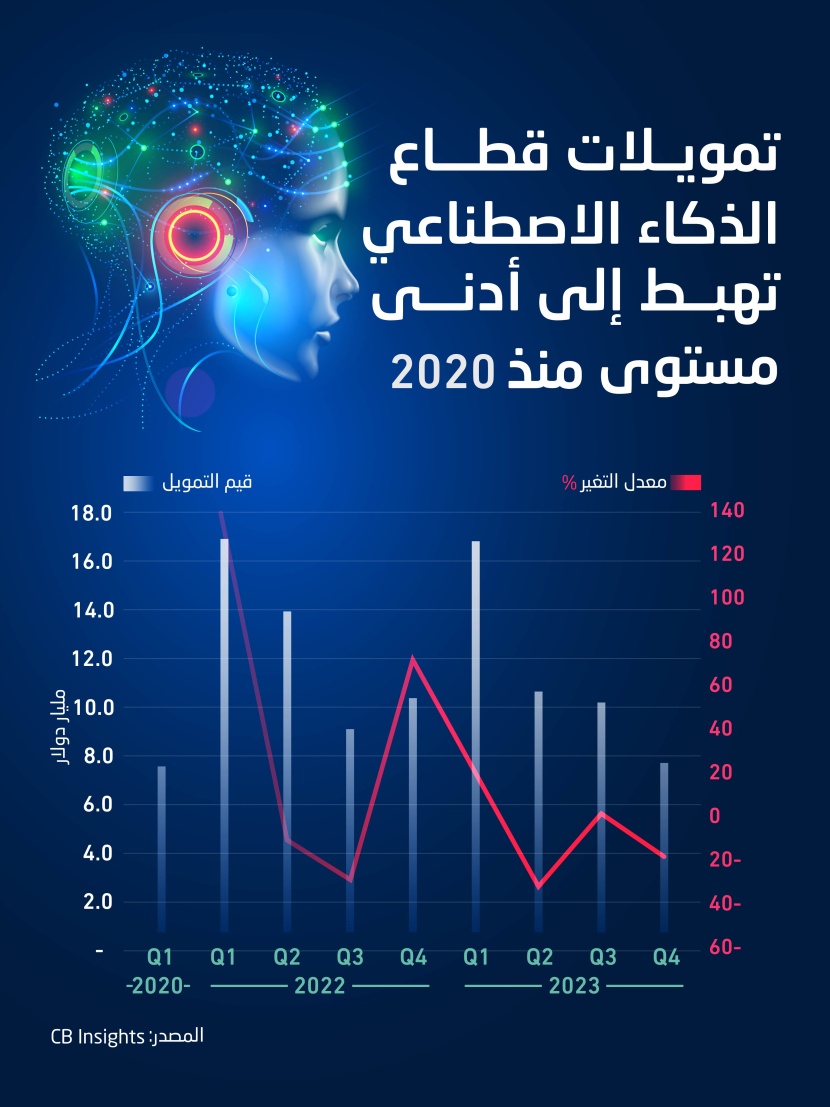 تراجع تمويلات شركات الذكاء الاصطناعي الناشئة 27 % في 3 أشهر يعيدها إلى قاع كورونا