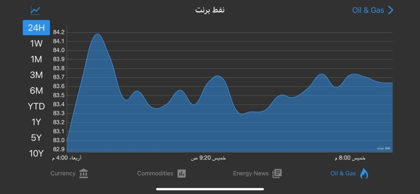 النفط يرتفع 1% مع ترقب الأسواق قرار أوبك+ بشأن الإنتاج 