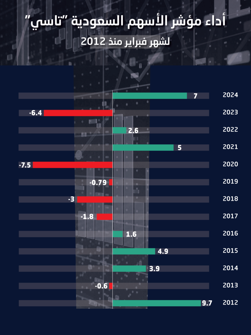 «تاسي» يسجل أفضل أداء في فبراير منذ 2012 بمكاسب 7 % والقيمة السوقية ترتفع 517 مليارا