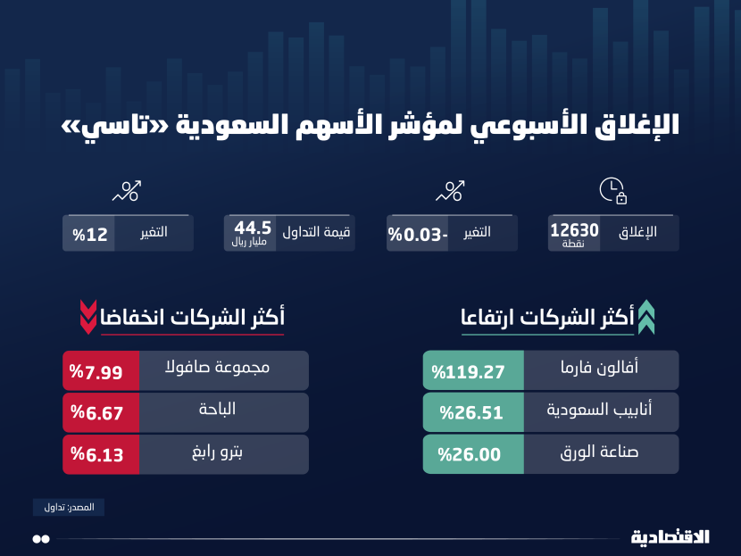 2.6 مليون صفقة في «تاسي» خلال أسبوع بارتفاع 13 % وجني الأرباح يوقف ارتفاعات السوق