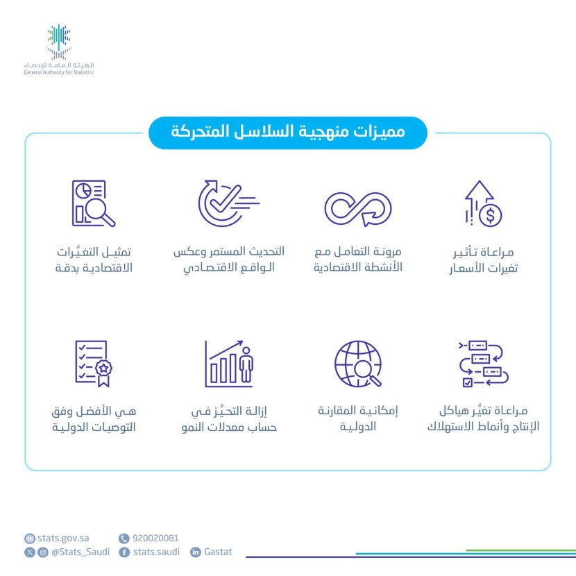 السعودية تتبنى منهجية السلاسل المتحركة لحساب الناتج المحلي الإجمالي الحقيقي بدلا من سنة الأساس الثابتة
