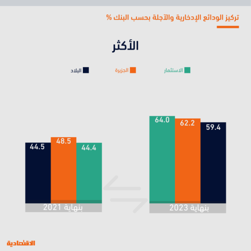 ارتفاع الفائدة يعيد هيكلة الودائع في البنوك السعودية بنمو الادخارية 75 % وتراجع المجانية 1.4 %