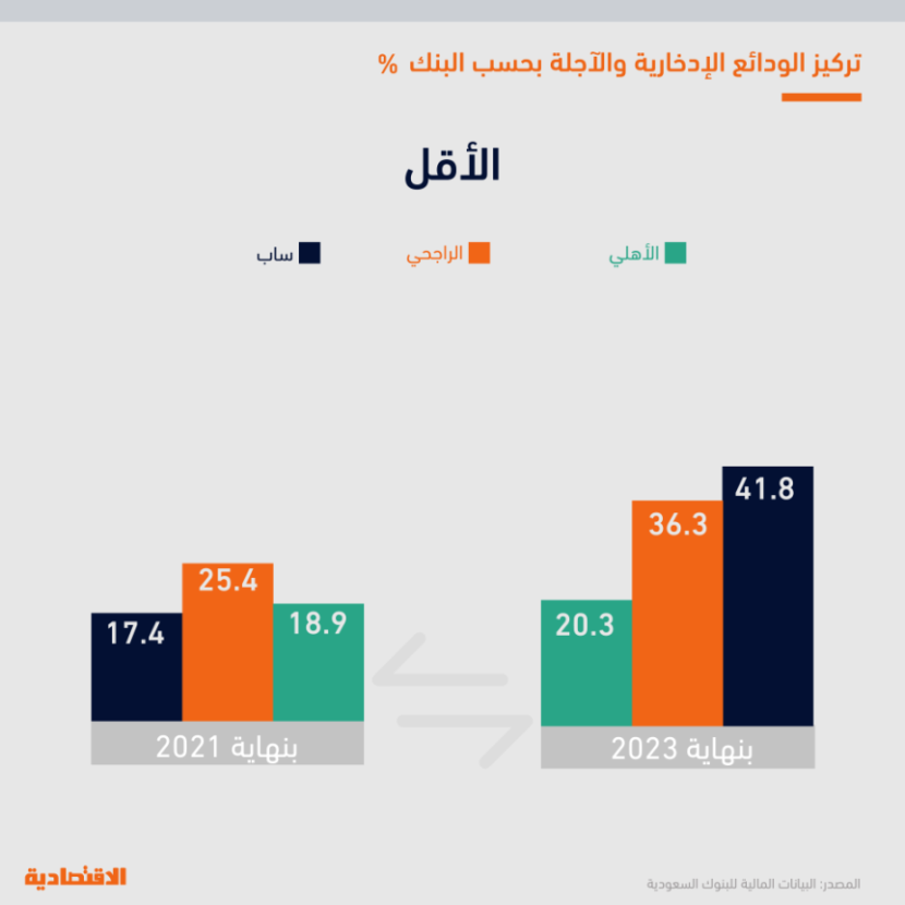 ارتفاع الفائدة يعيد هيكلة الودائع في البنوك السعودية بنمو الادخارية 75 % وتراجع المجانية 1.4 %