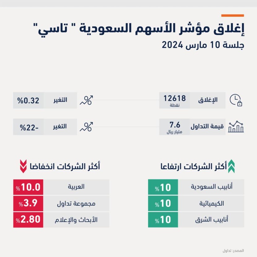 "تاسي" يحقق أطول سلسلة ارتفاع يومية في أسبوعين و 5 شركات تتحرك بالنسبة القصوى