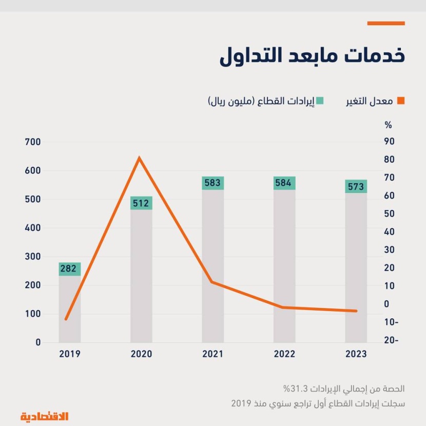 أدنى إيرادات لـ «مجموعة تداول» منذ 2019 بانخفاض 1.6 % .. وقطاع الخدمات يشكل 53 %