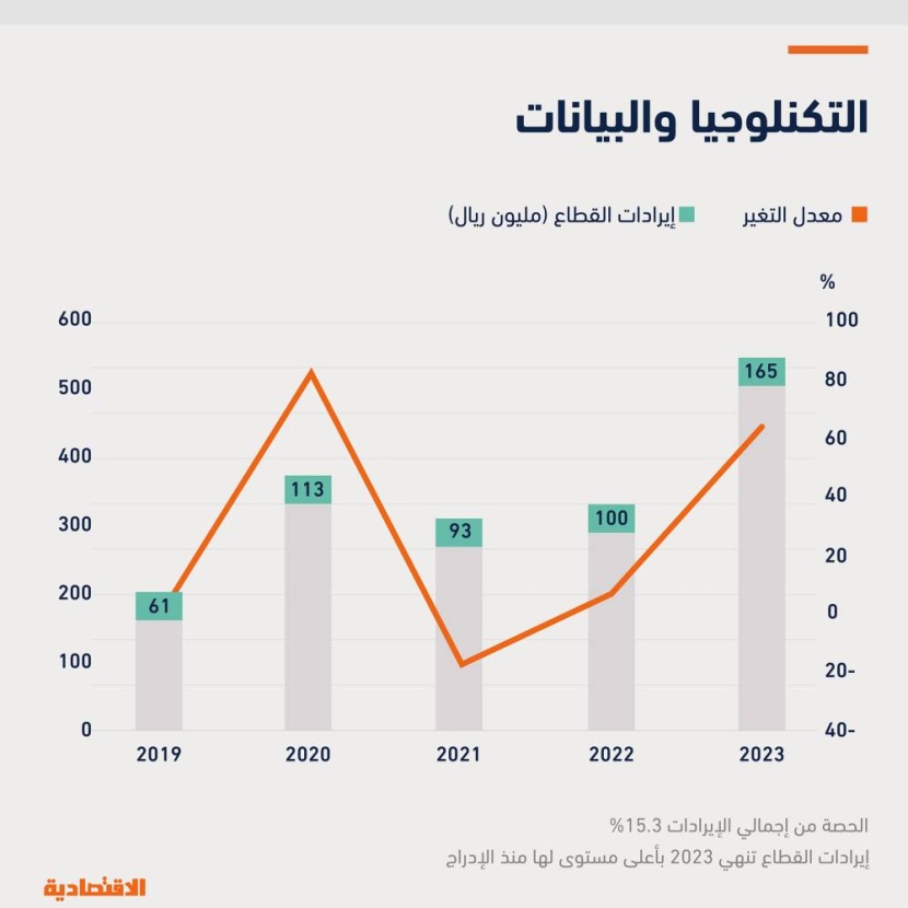 أدنى إيرادات لـ «مجموعة تداول» منذ 2019 بانخفاض 1.6 % .. وقطاع الخدمات يشكل 53 %