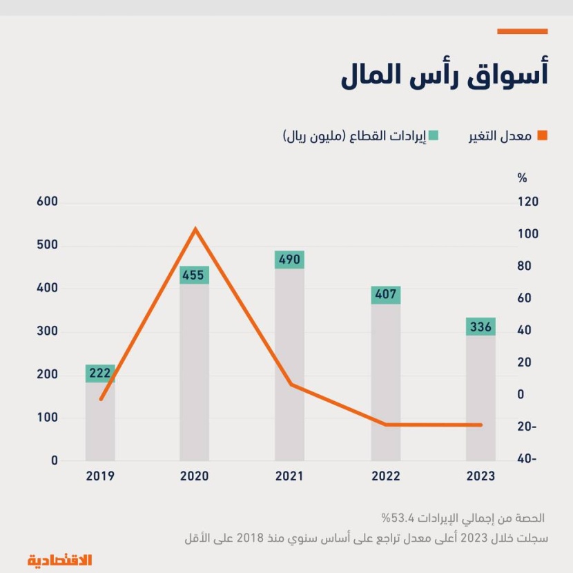أدنى إيرادات لـ «مجموعة تداول» منذ 2019 بانخفاض 1.6 % .. وقطاع الخدمات يشكل 53 %