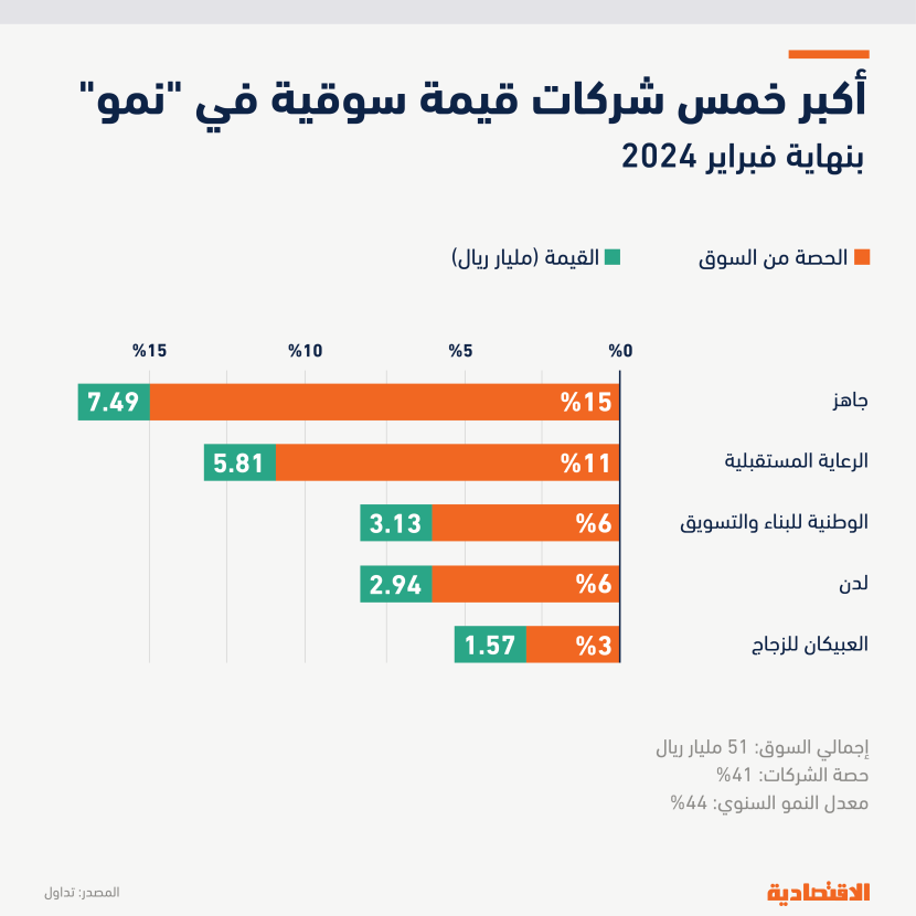  51 مليار ريال القيمة السوقية لـ «نمو» بنهاية فبراير 41 % لأكبر 5 شركات