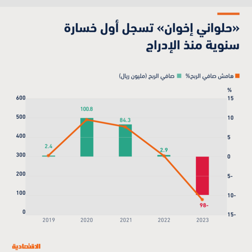 كيف حققت شركة حلواني إخوان أول صافي خسارة سنوية منذ الإدراج ؟