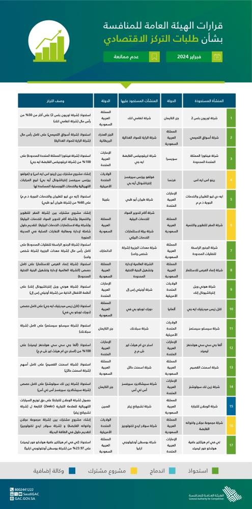 هيئة المنافسة توافق على 17 طلب تركز خلال فبراير بزيادة 30.7 % عن يناير