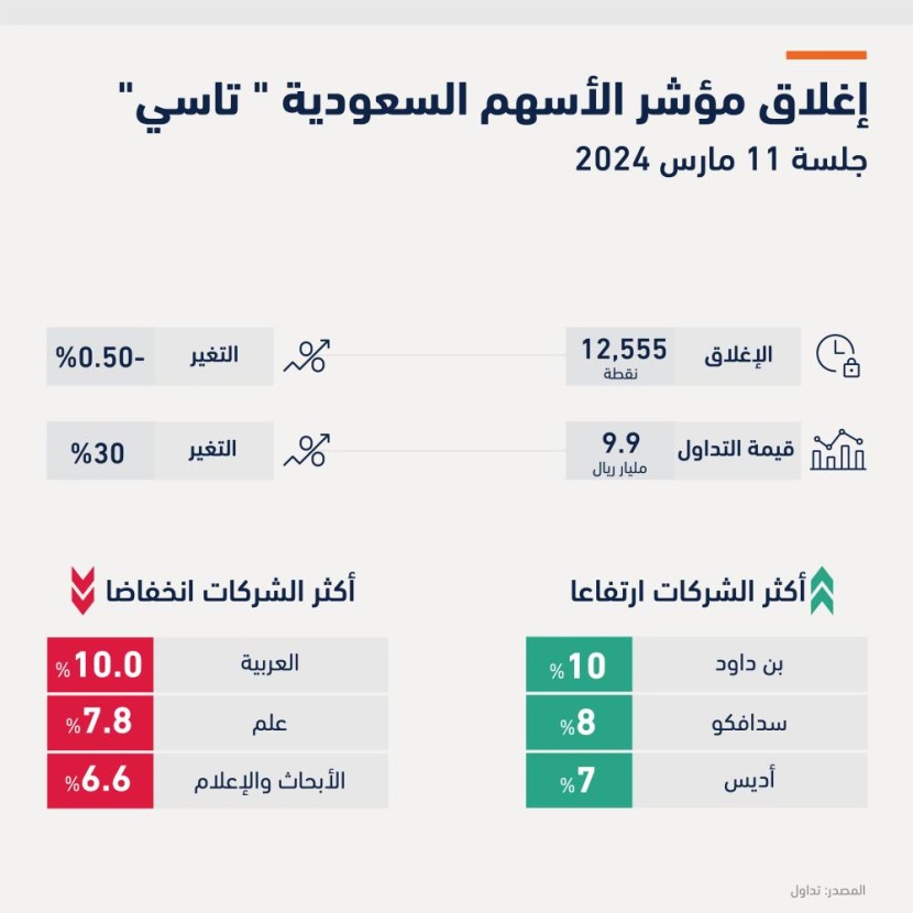 "تاسي" يسجل أعلى سيولة في أول جلسة رمضانية منذ 2007 مع ارتفاع نشاط المستثمرين الأجانب