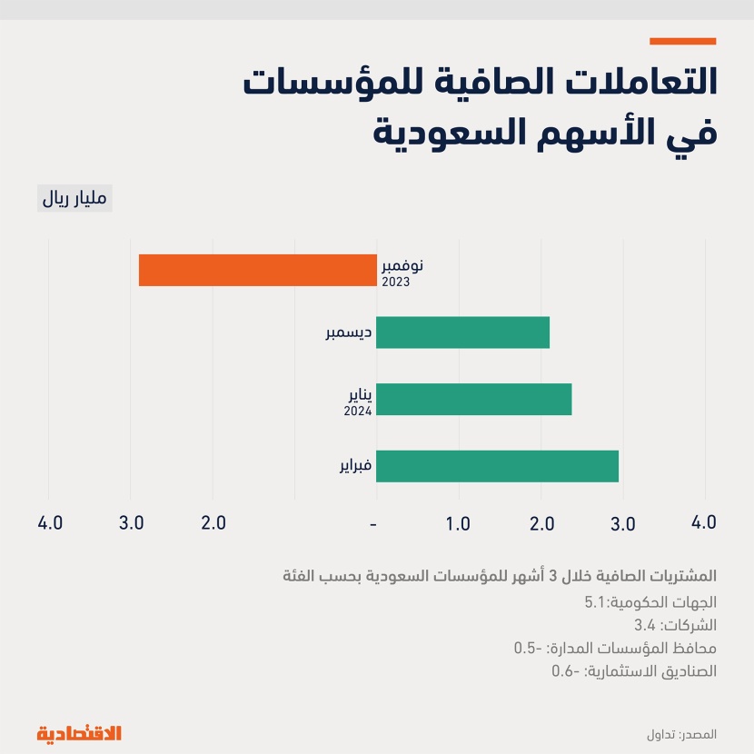 التعاملات الصافية للمؤسسات في الأسهم السعودية