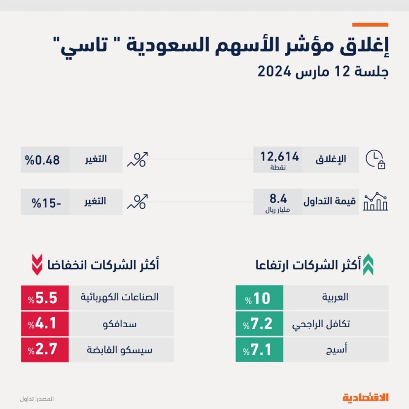 "تاسي" في مسار عرضي وسط ترقب معطيات جديدة تحدد الاتجاه