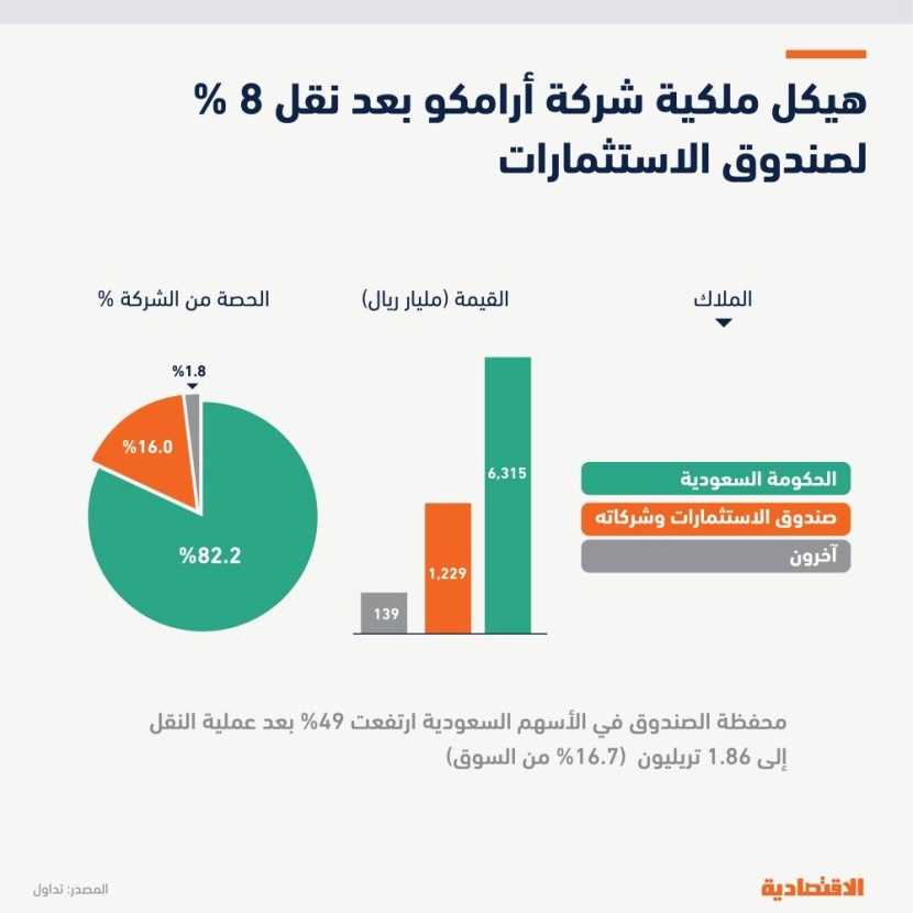 «صندوق الاستثمارات» يحدث الأصول تحت إدارته إلى 3.47 تريليون ريال