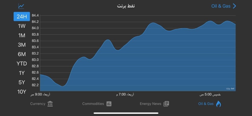 ارتفاع أسعار النفط بدعم انخفاض المخزونات الأمريكية وهجمات على المصافي الروسية 