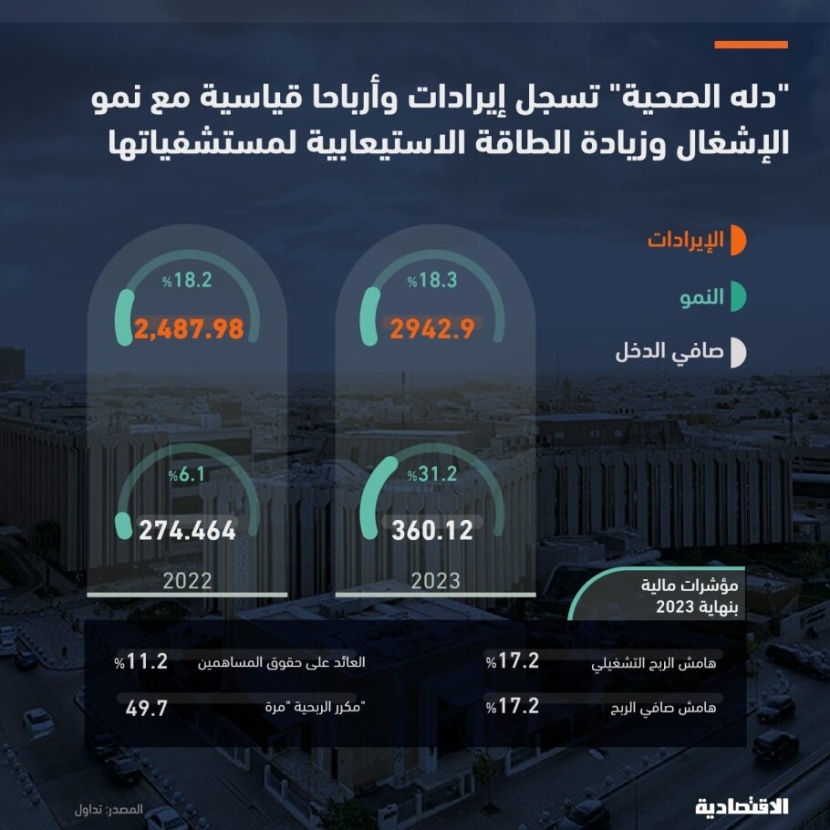 كيف حققت «دلة الصحية» أعلى إيرادات وأرباح منذ الإدراج؟