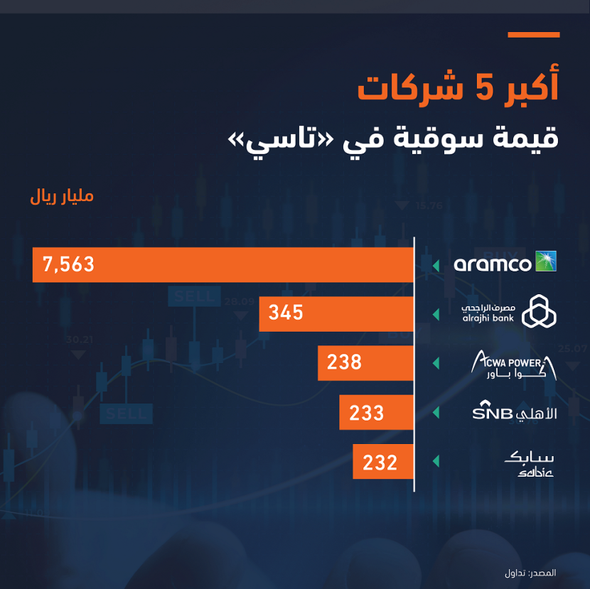 "أكوا باور" تتجاوز «الأهلي» و«سابك» وتصبح أكبر ثالث قيمة سوقية بين الشركات المدرجة      