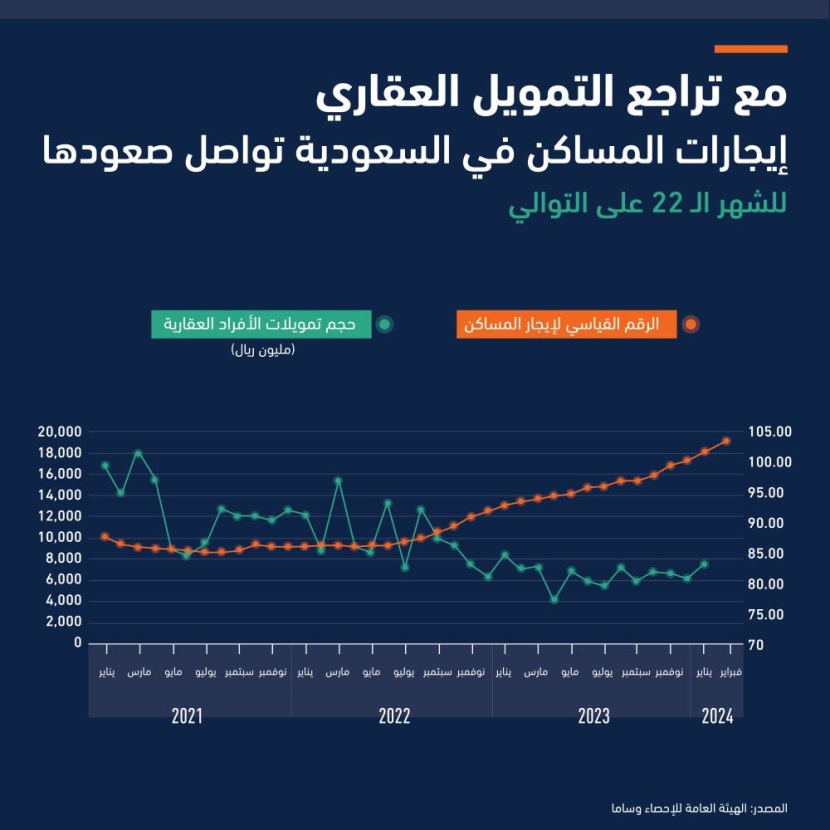 أسعار إيجارات المساكن في السعودية تواصل نموها للشهر الـ 22 تزامنا