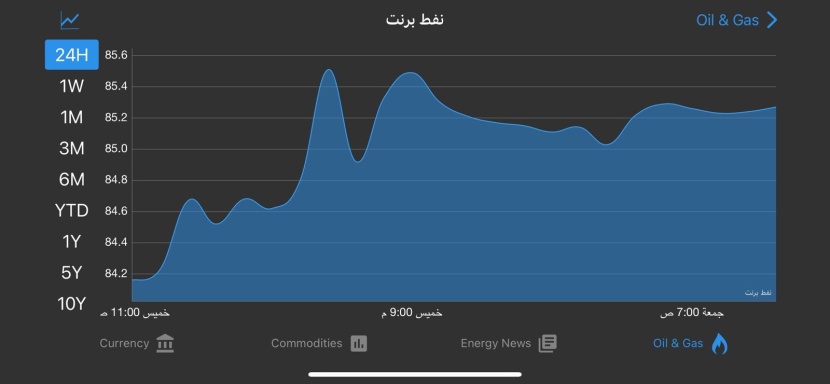 النفط يتجه لإنهاء الأسبوع على ارتفاع بنحو 4 % 