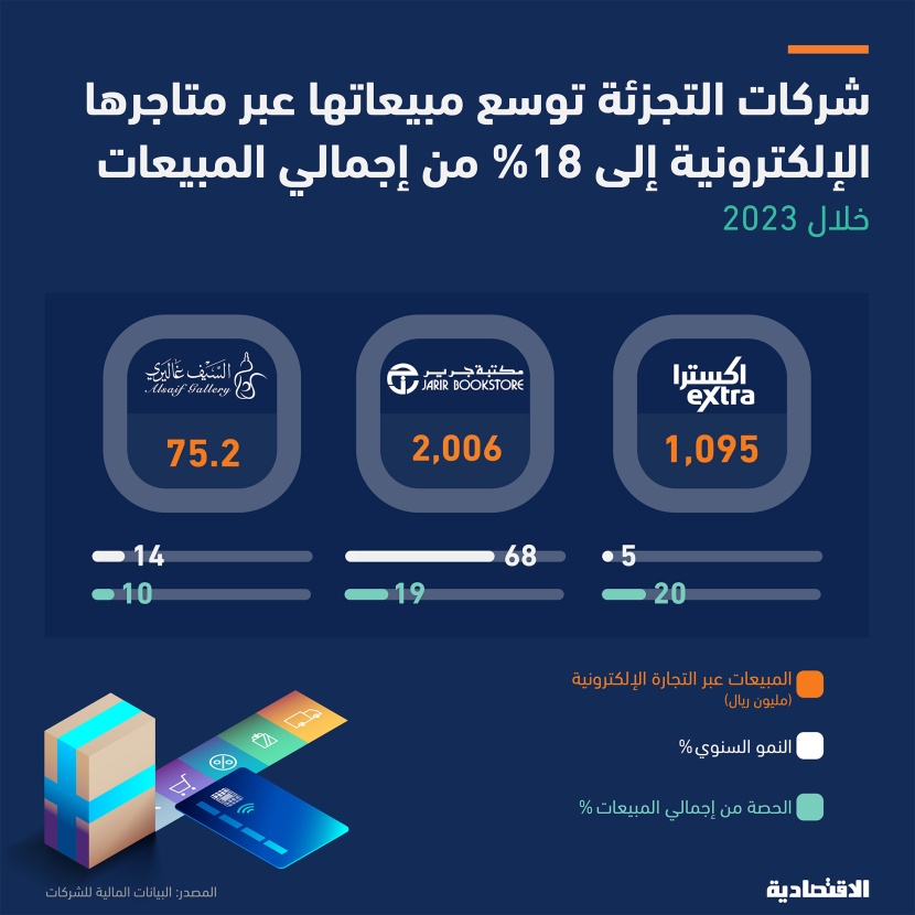 شركات التجزئة السعودية ترفع مبيعاتها الإلكترونية إلى 18 % .. 1.1 مليار ريال مبيعات إكسترا من متجرها الإلكتروني في عام