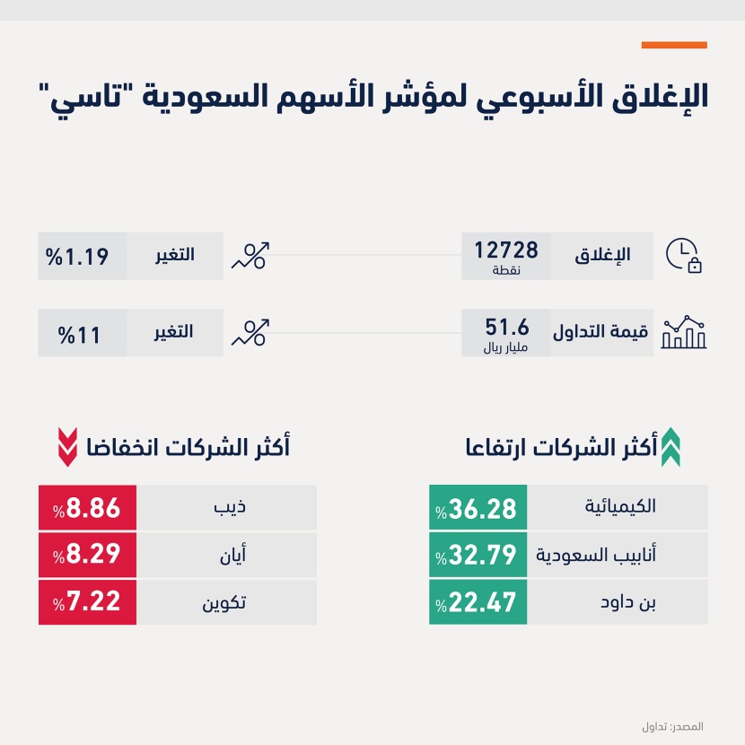رغم تراجع أرباح الشركات 17 % «تاسي» يستعيد مستويات مايو 2022 بتداولات 52 مليار ريال