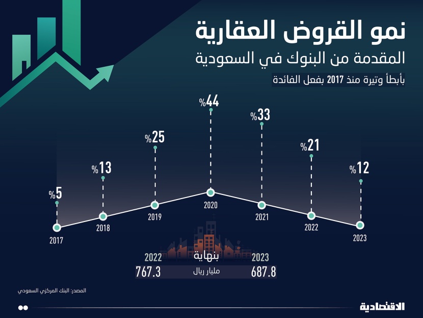 الأفراد يتراجعون بالقروض العقارية في 2023 لأدنى وتيرة نمو منذ 2017 مع ارتفاع الفائدة