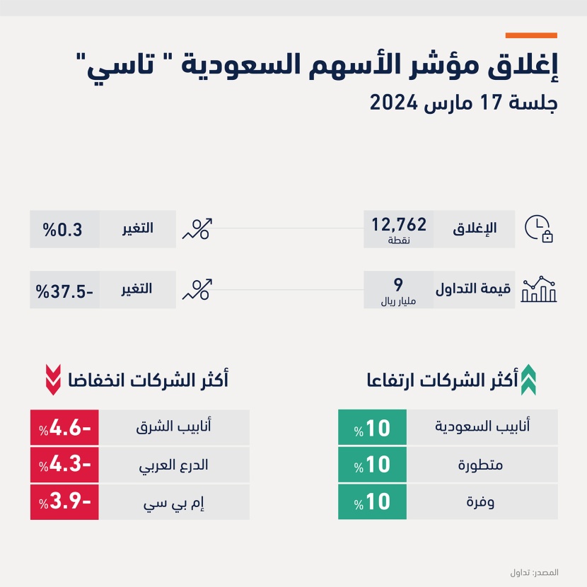 5 شركات في "تاسي" تصعد بالنسبة القصوى وقيمة "أكوا باور" تقفز 20.4 مليار ريال في جلسة