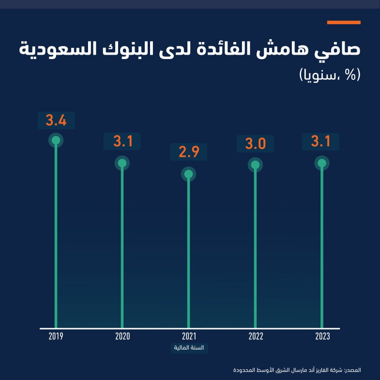 صافي هامش الفائدة لدى البنوك السعودية