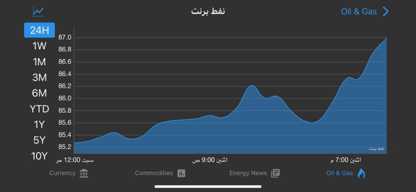 النفط يرتفع 2% لأعلى مستوى في 4 أشهر مع تراجع صادرات الخام ومؤشرات على قوة الطلب والنمو