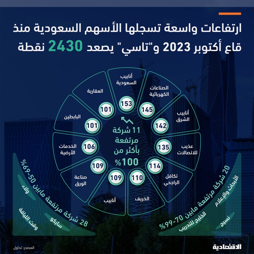 11 شركة في «تاسي» تقفز بأكثر من 100 % منذ قاع أكتوبر و48 أخرى تصعد بين 50 و99 %                