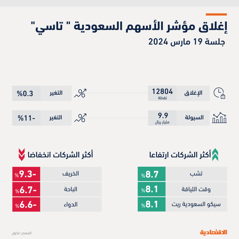 رغم ضغوط البيع .. "تاسي" فوق مستويات 12800 نقطة بفضل مكاسب جلسة المزاد