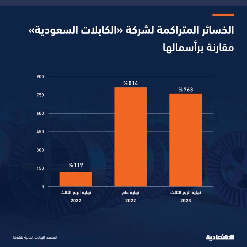 بعد عامين من التعليق مساهمو «الكابلات» يترقبون تداول السهم والخسائر المتراكمة تفوق 7 أضعاف رأس المال