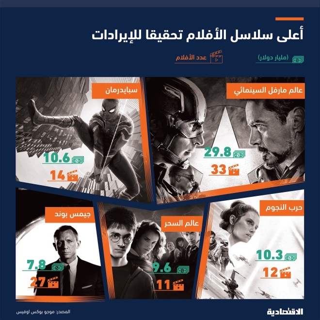 68 مليار دولار إيرادات أكبر 5 سلاسل أفلام عالمية