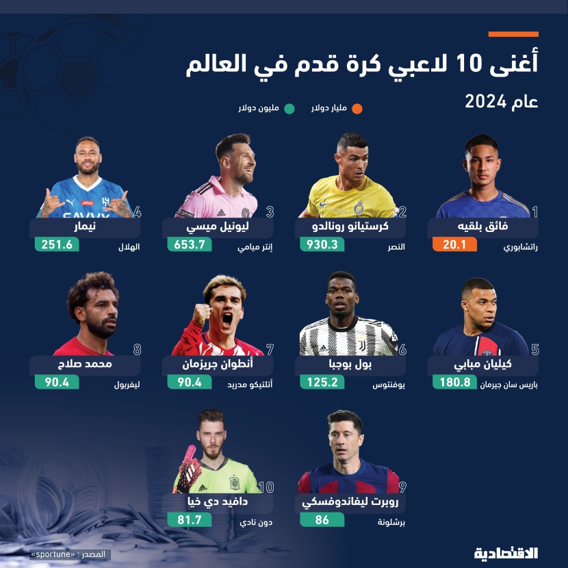 22.5 مليار دولار ثروات أغنى 10 لاعبين في العالم