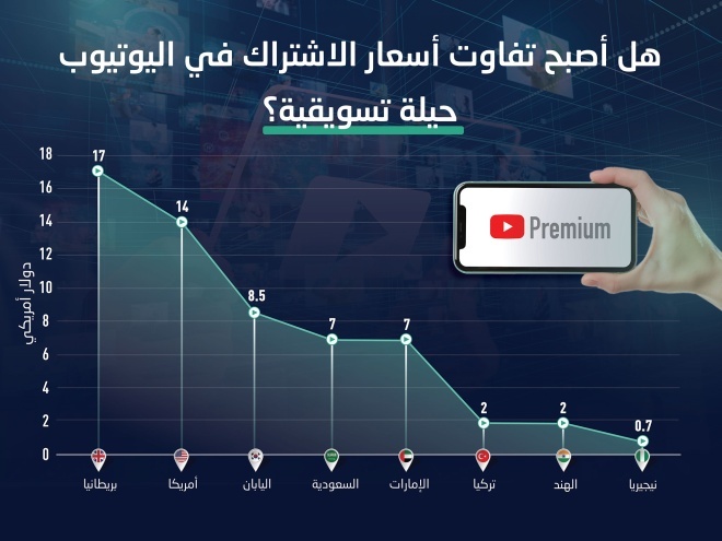 تفاوت أسعار اشتراكات يوتيوب بريميوم عالميا بما يصل إلى 2300 % 