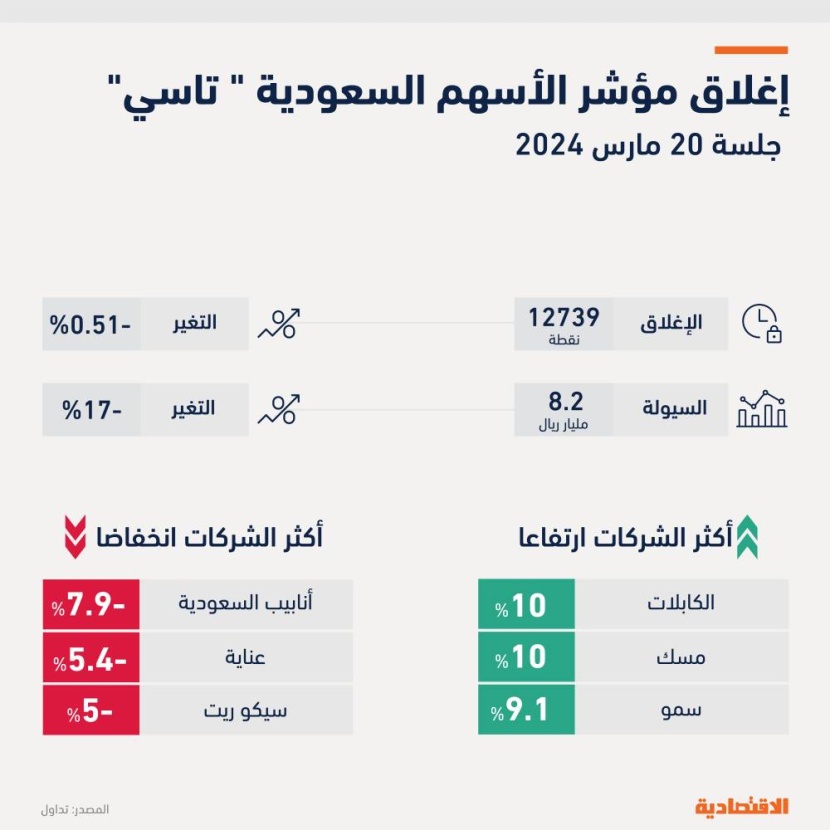 "تاسي" ينهي أطول سلسلة ارتفاع في شهر وسط سيطرة عمليات البيع والسيولة الأدنى في أسبوعين