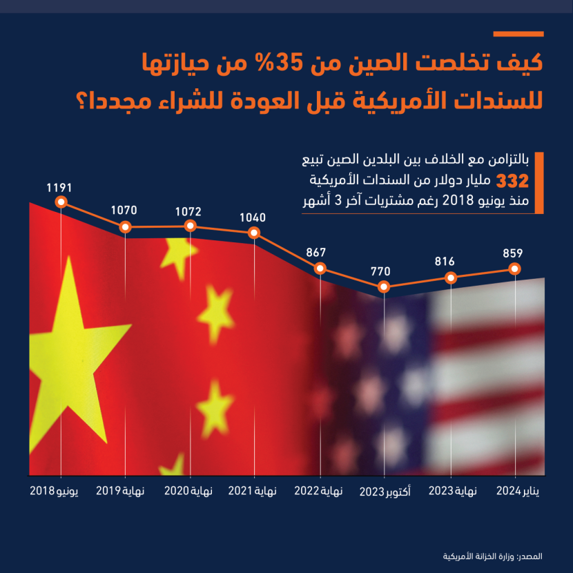 الصين تعود لشراء السندات الأمريكية بعد أن تخلصت في 5 أعوام من 421 مليار دولار على خلفية توتر العلاقات