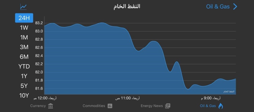 أسعار النفط ترتفع بدعم من تراجع المخزونات الأمريكية من الخام والبنزين