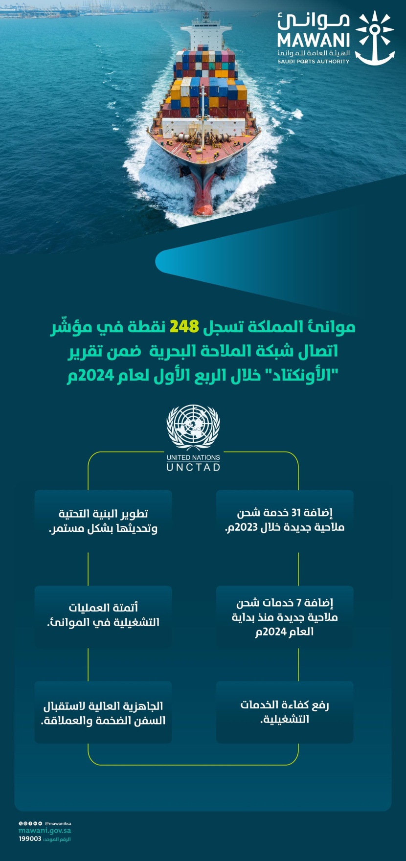 السعودية تسجل 248 نقطة في مؤشر اتصال شبكة الملاحة البحرية ضمن تقرير «الأونكتاد»  